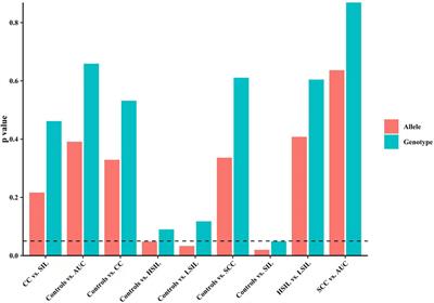 Association Between GSDMB Gene Polymorphism and Cervical Cancer in the Northeast Chinese Han Population